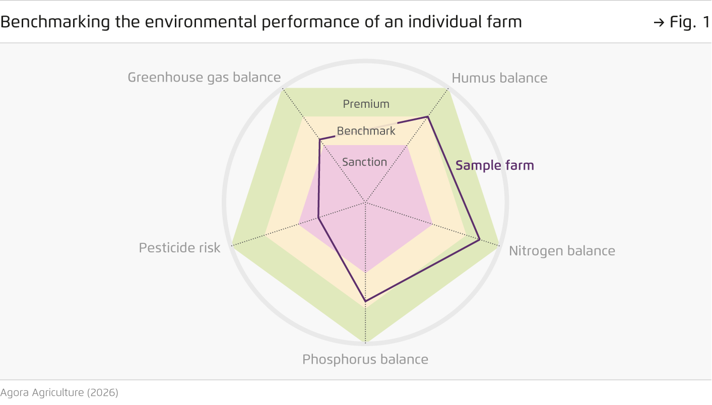 Preview for Benchmarking the environmental performance of an individual farm