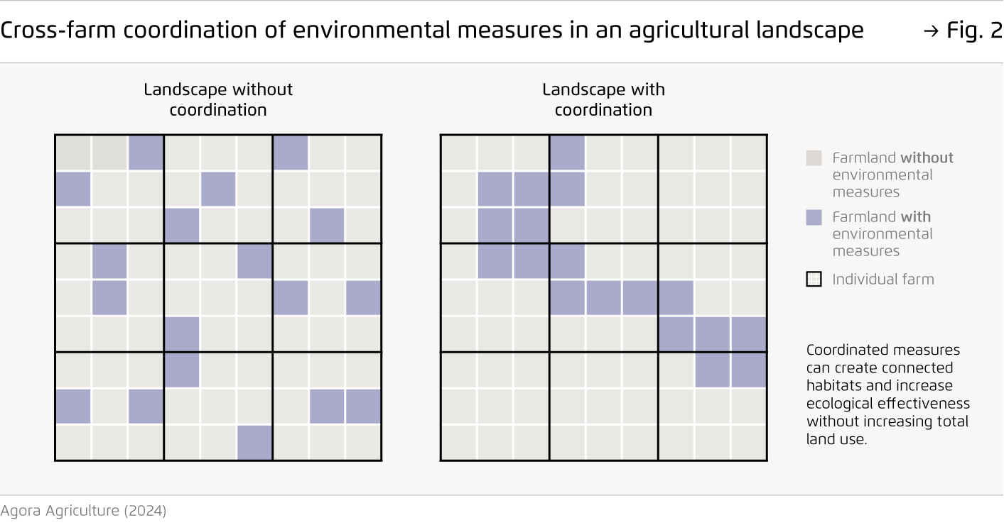 Preview for Cross-farm coordination of environmental measures in an agricultural landscape