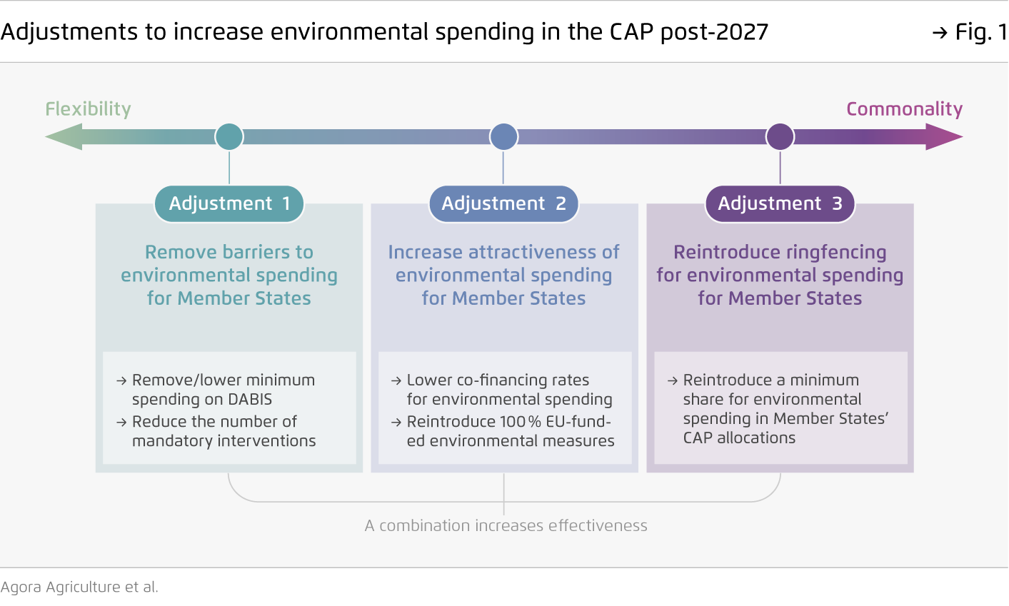 Preview for Adjustments to increase environmental spending in the CAP post-2027