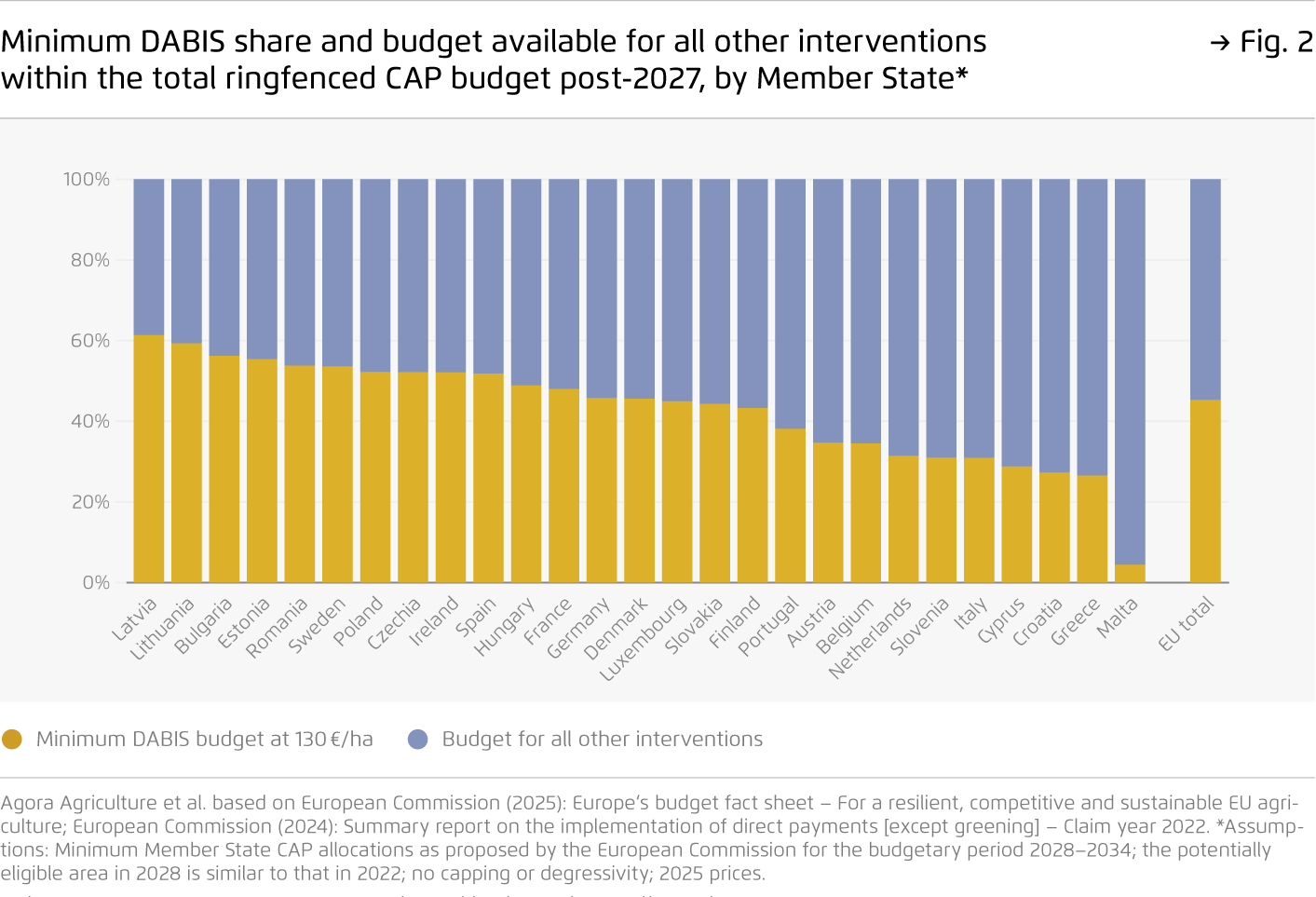 Preview for Minimum DABIS share and budget available for all other interventions within the total ringfenced CAP budget post-2027, by Member State