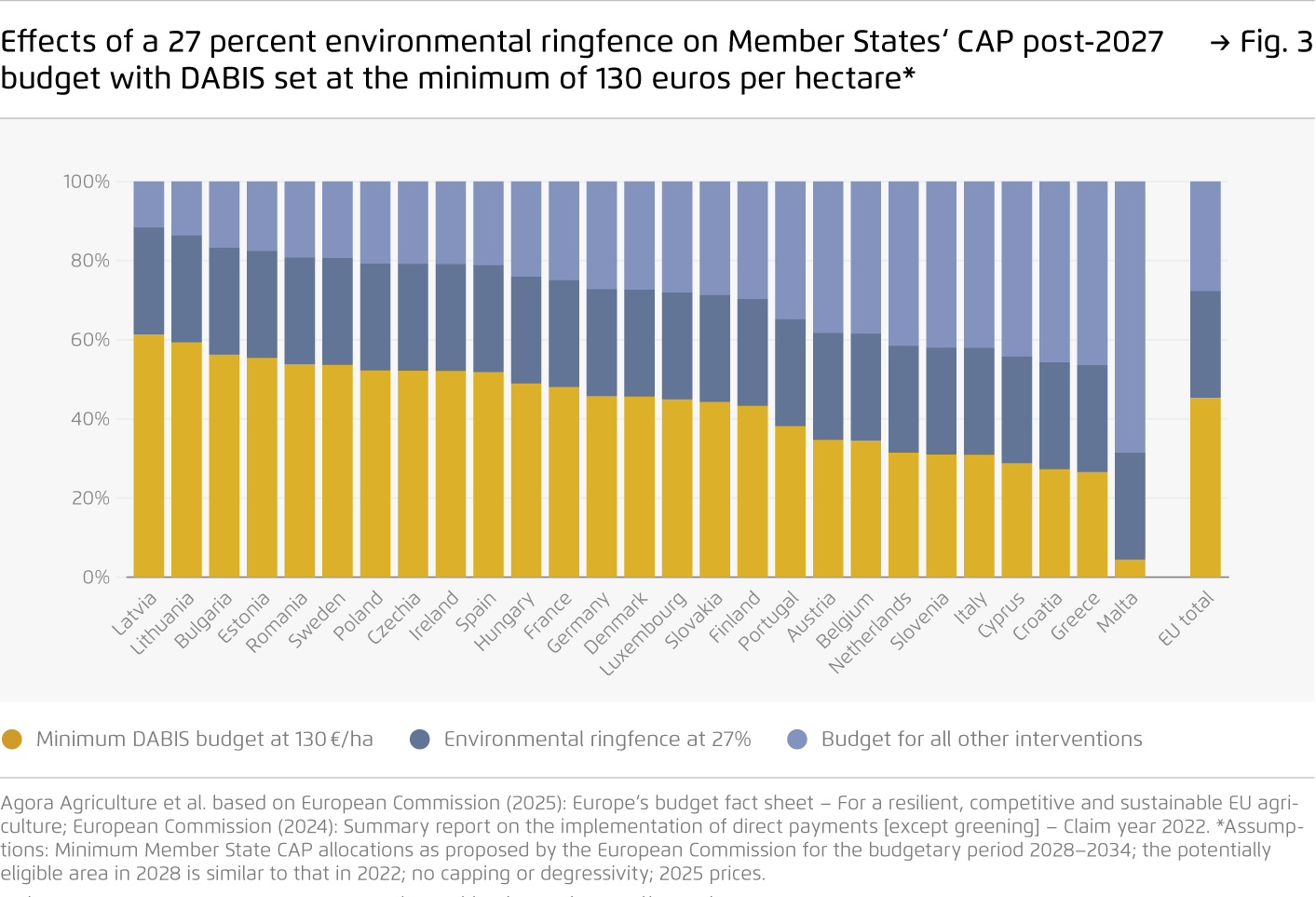 Preview for Effects of a 27 percent environmental ringfence on Member States‘ CAP post-2027 budget with DABIS set at the minimum of 130 euros per hectare