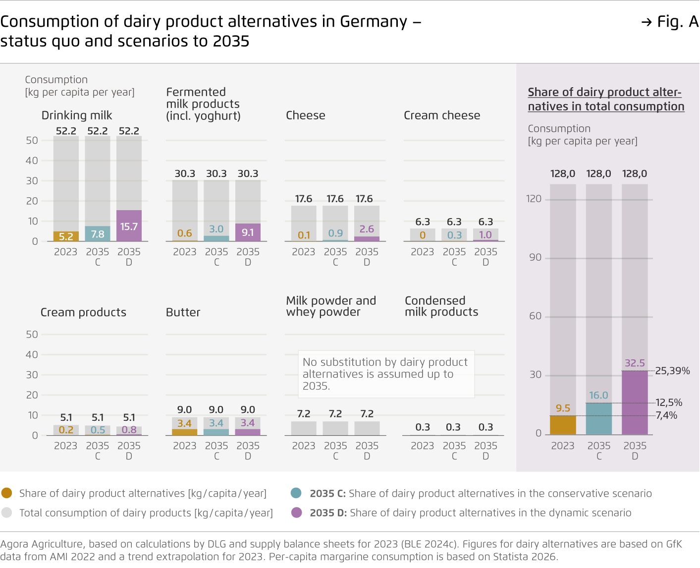 Preview for Consumption of dairy product alternatives in Germany – status quo and scenarios to 2035